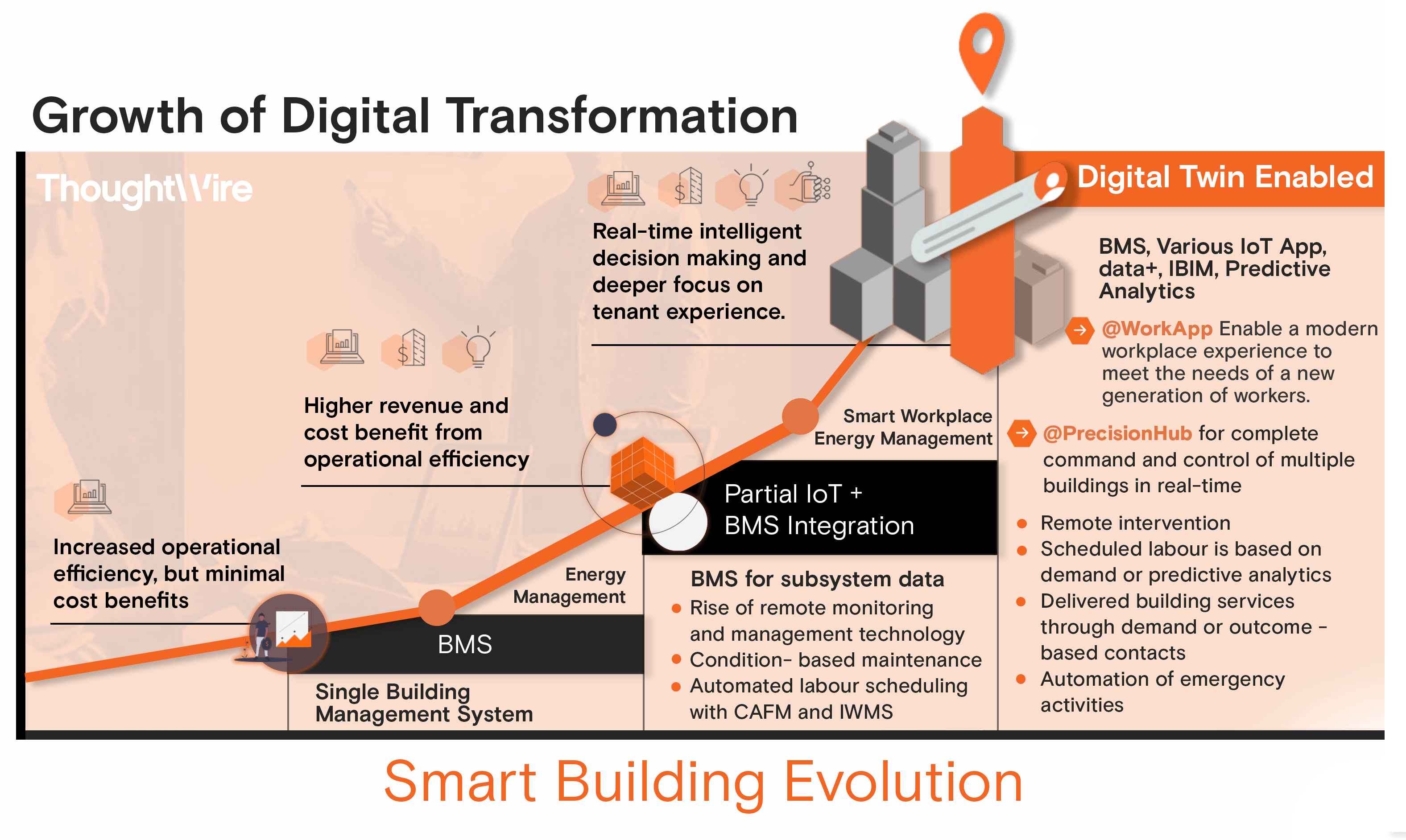 The Evolution Of Building Management Systems, From Limited Control To A ...